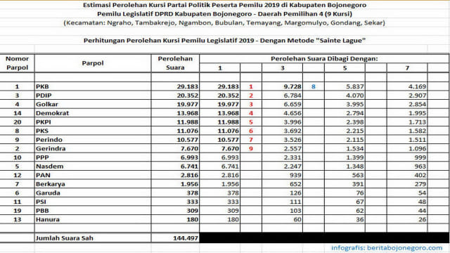 Perolehan Kursi Pemilu Legislatif DPRD Kabupaten Bojonegoro Dapil 4