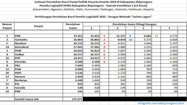 Perolehan Kursi Pemilu Legislatif DPRD Kabupaten Bojonegoro Dapil 5