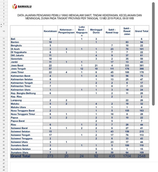 Data terbaru Bawaslu terkait jajaran pengawas pemilu yang mengalami sakit, tindak kekerasan, kecelakaan, dan meninggal dunia (NOT COVER)