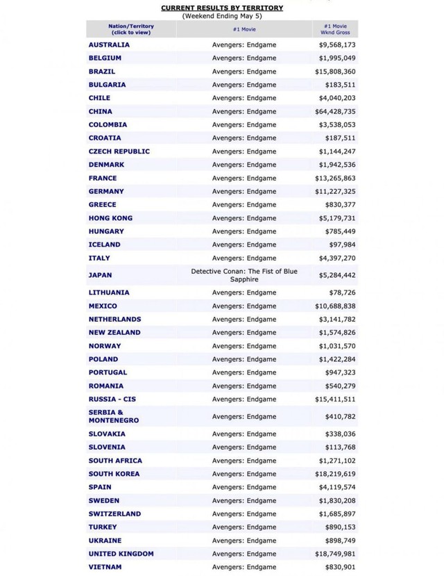 List film terlaris dari berbagai negara per tanggal 5 Mei 2019  | Photo from Forbes