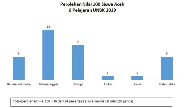 Prestasi Pendidikan Aceh di Level Nasional (136824)