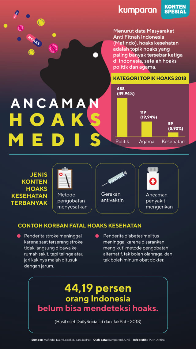 Ancaman Hoaks Medis. Infografik: Putri Arifira/kumparan