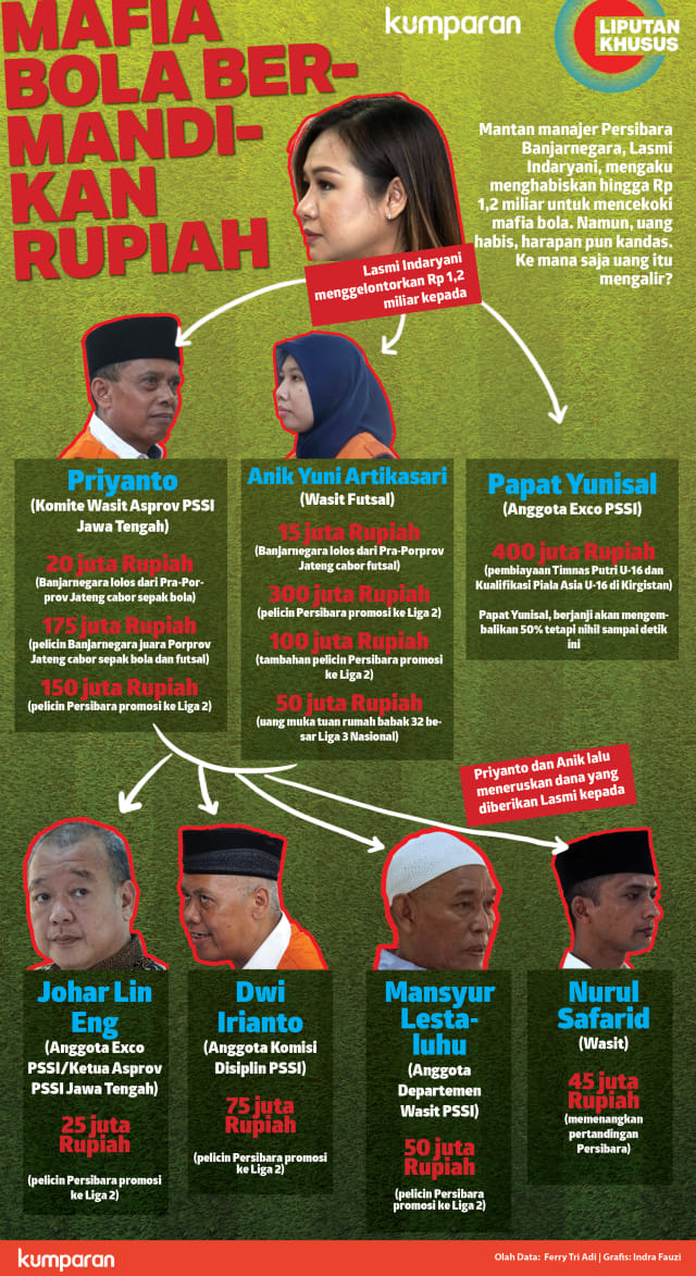 Alur Uang Mafia Bola