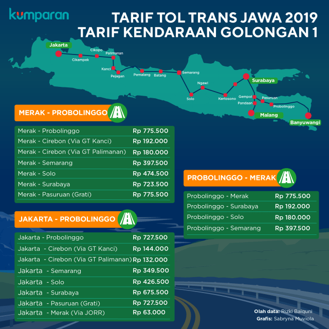 Tarif Tol Trans Jawa | kumparan.com