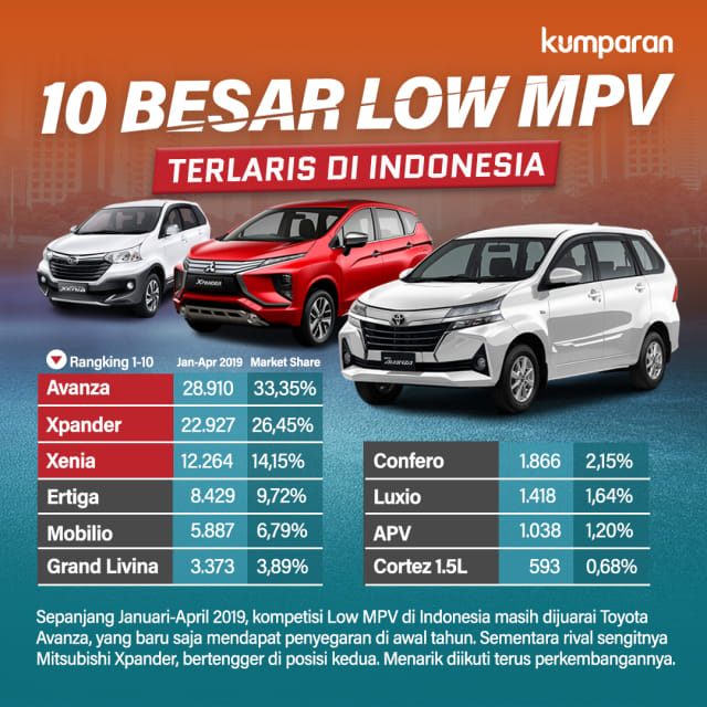 10 besar Low MPV terlaris di Indonesia. Foto: Putri Sarah Arifira / kumparan