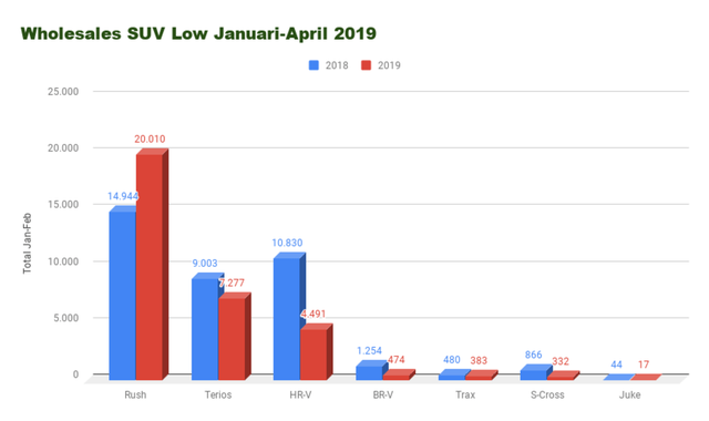 Honda BR-V Makin Jeblok, Toyota Rush Jawara Segmen Low SUV (137917)