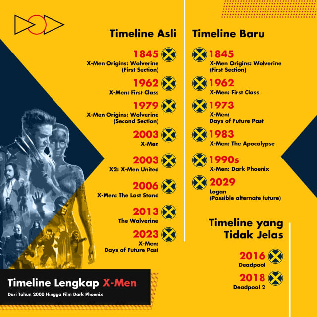 Timeline Lengkap Film X Men Kumparan Com