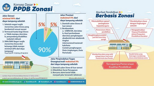 Infografis Konsep Dasar PPDB Zonasi