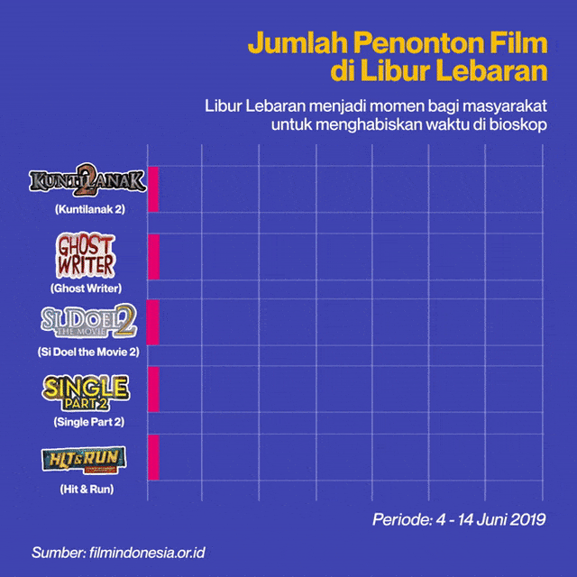 KRISPI: Jumlah Penonton Film Lebaran Foto: Anggoro Fajar/kumparan