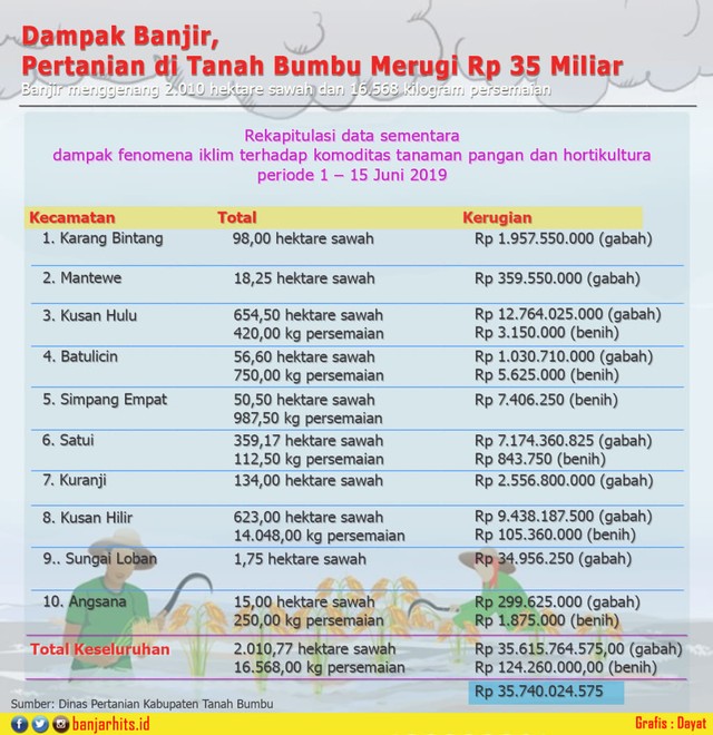 Infografik: Rp 35 Miliar Pertanian Di Tanah Bumbu Disapu Banjir ...