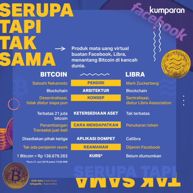 Libra dan Bitcoin: Serupa Tapi Tak Sama Foto: Putri Arfira/kumparan