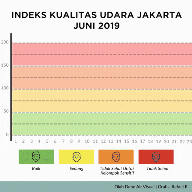 Indeks kualitas udara di Jakarta pada bulan Juni 2019. Foto: Rafael Ryandika/ kumparan