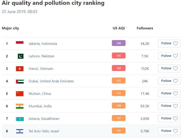 Jakarta jadi kota dengan polusi udara terburuk di dunia. Foto: AirVisual