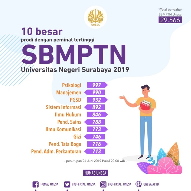 Infografis SBMPTN 2019 di Unesa.