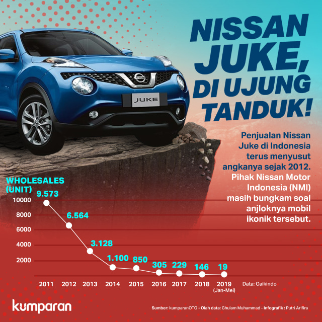 Kondisi penjualan Nissan Juke yang semakin kritis. Foto: Putri Sarah Arifira / kumparan