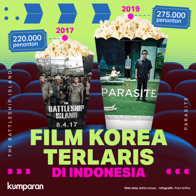Film Korea terlaris di Indonesia. Foto: Putri Sarah Arifira/ kumparan.