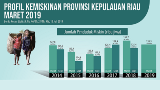 Grafik jumlah penduduk miskin daru tahun 2014. Foto : Data BPS Kepri