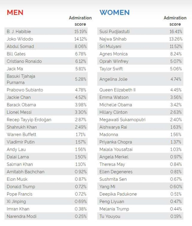 Tokoh paling berpengaruh 2019 berdasarkan YouGov (NOT COVER)