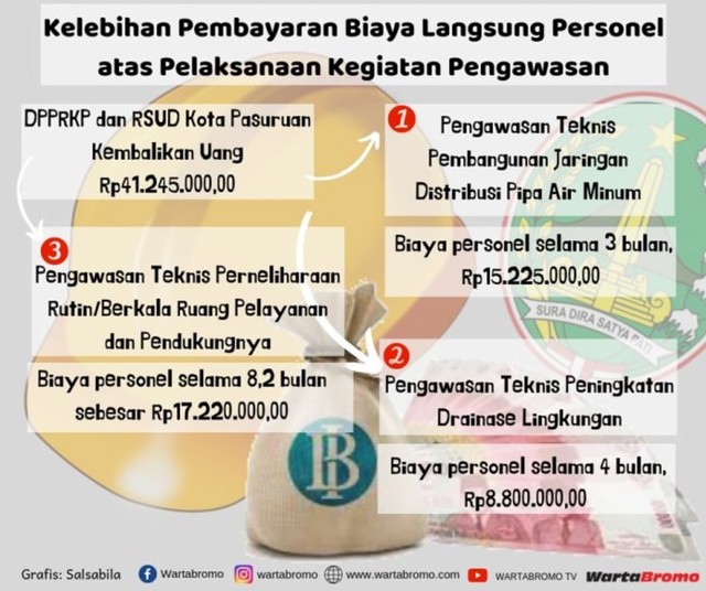 Perintah BPK, 2 Instansi Ini Kembalikan Uang Jasa Konsultan Pengawas ...