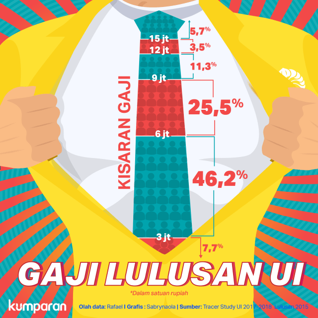 Gaji lulusan UI. Foto: Sabryna Putri Muviola/ kumparan.