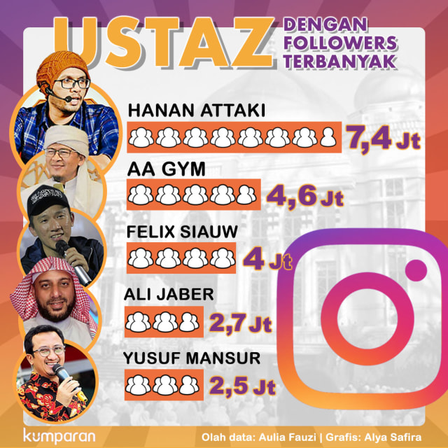 Ustaz Dengan Followers Terbanyak Foto: Alya Safira/kumparan