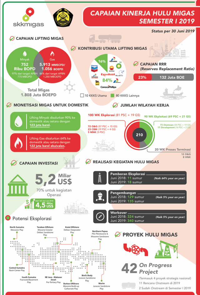 com-Capaian Kinerja Hulu Migas Semester 1 2019