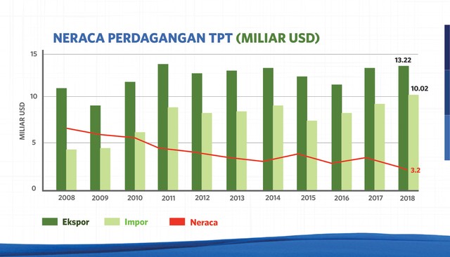 com-Surplus Neraca perdagangan industri tekstil dan produk tekstil Indonesia sejak 2008 hingga 2018 terus menurun.
