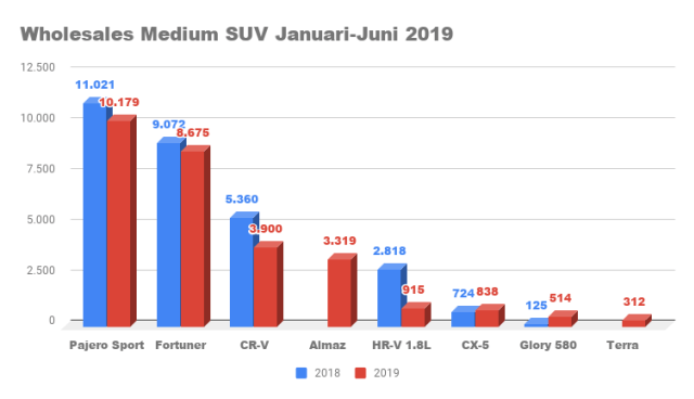 Otomotif, Medium SUV, Pajero SPort, Fortuner, Almaz, CR-V