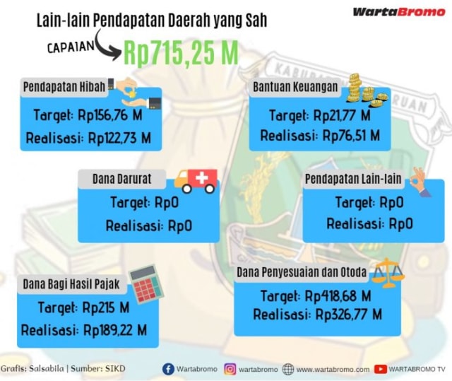 Grafis lain-lain pendapatan yang sah daerah Kabupaten Pasuruan per 15 Juli.