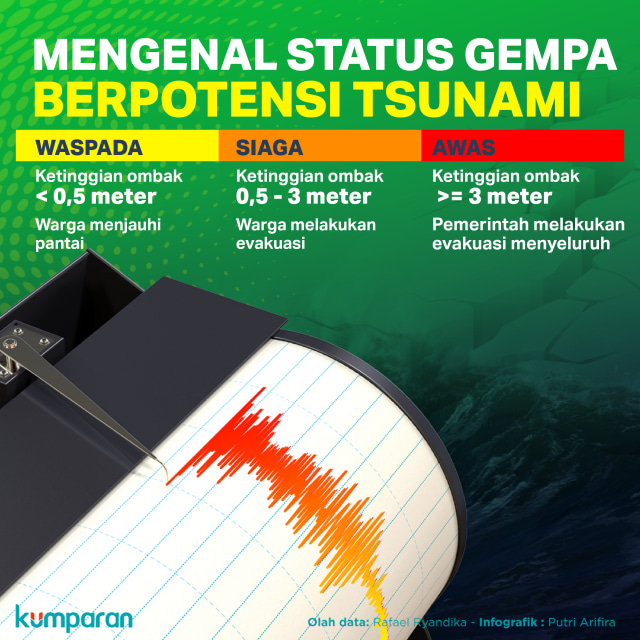 Mengenal Status Gempa Berpotensi Tsunami. Foto: Putri Arifira/ kumparan.