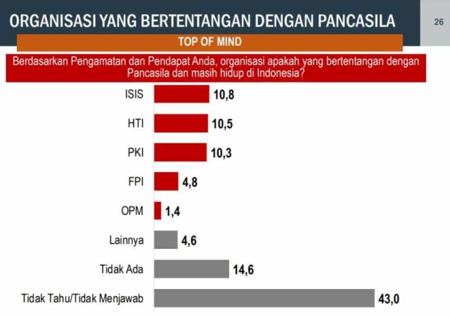 Survei cyrus terkait ormas yang dianggap bertentangan Pancasila (NOT COVER)