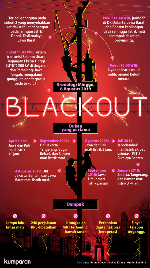 Kronologi Pemadaman Listrik Massal (Blackout)