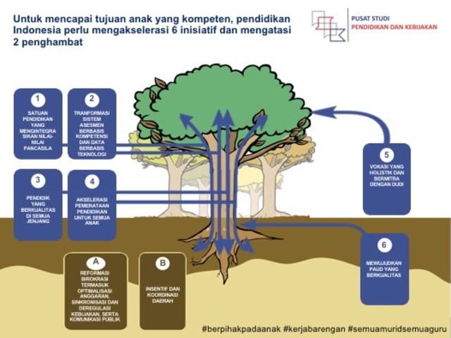 Untuk mencapai tujuan anak yang kompeten, pendidikan Indonesia perlu mengakselerasi 6 inisiatif dan 2 penghambat