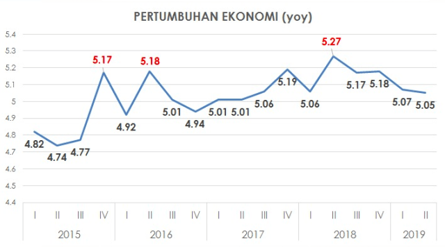 Pertumbuhan ekonomi kuartalan di pemerintahan Jokowi
