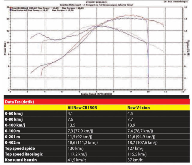 Bertarif Rp 350 Ribu, Simak Manfaat Tes Dyno | Kumparan.com