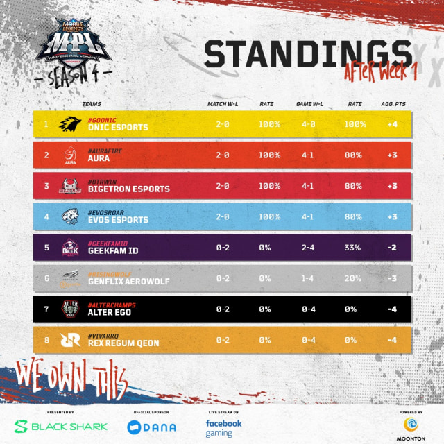 Hasil Pertandingan Liga Mobile Legends MPL Season 4 Pekan 1 (265373)