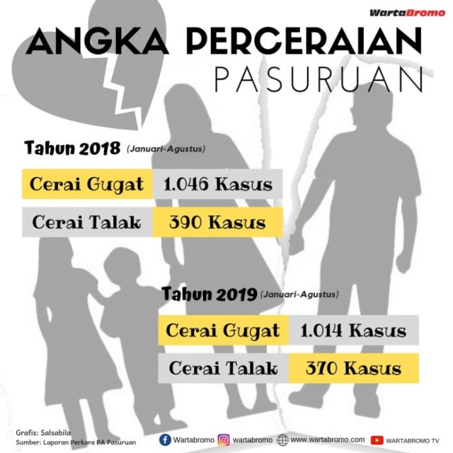 Grafis angka perceraian rumah tangga di Pasuruan tahun 2019.