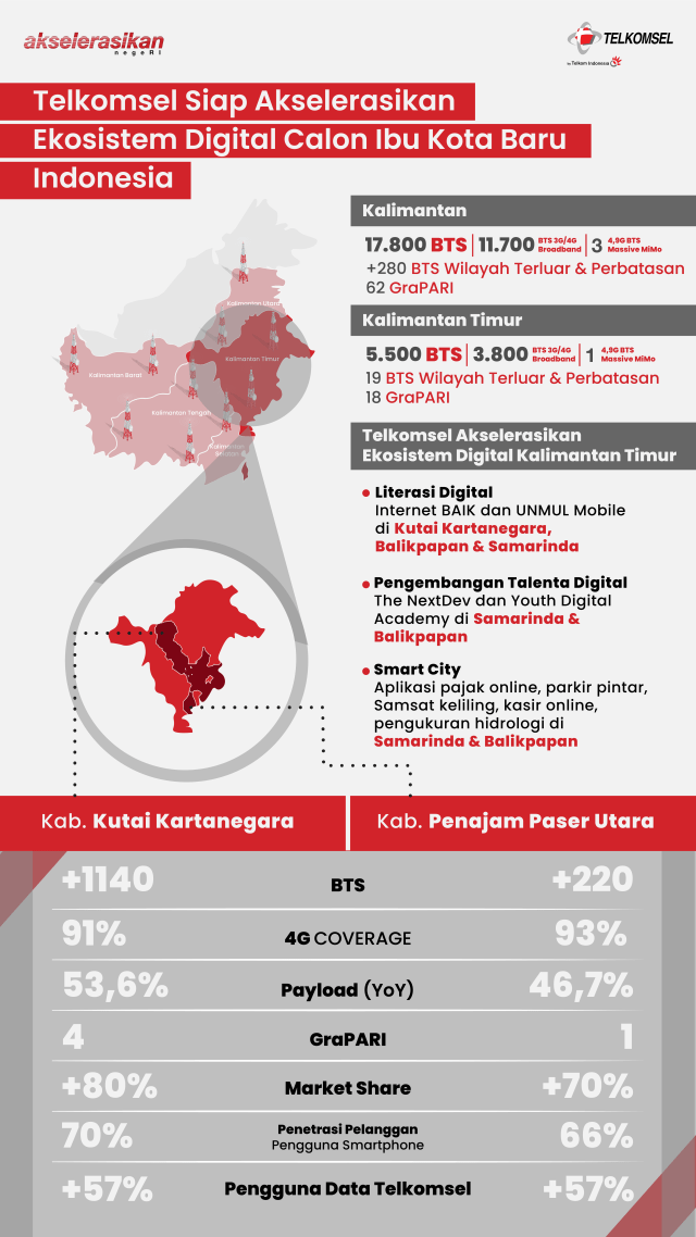 Telkomsel Siap Bangun Ekosistem Digital di Ibu Kota Baru Indonesia (63164)