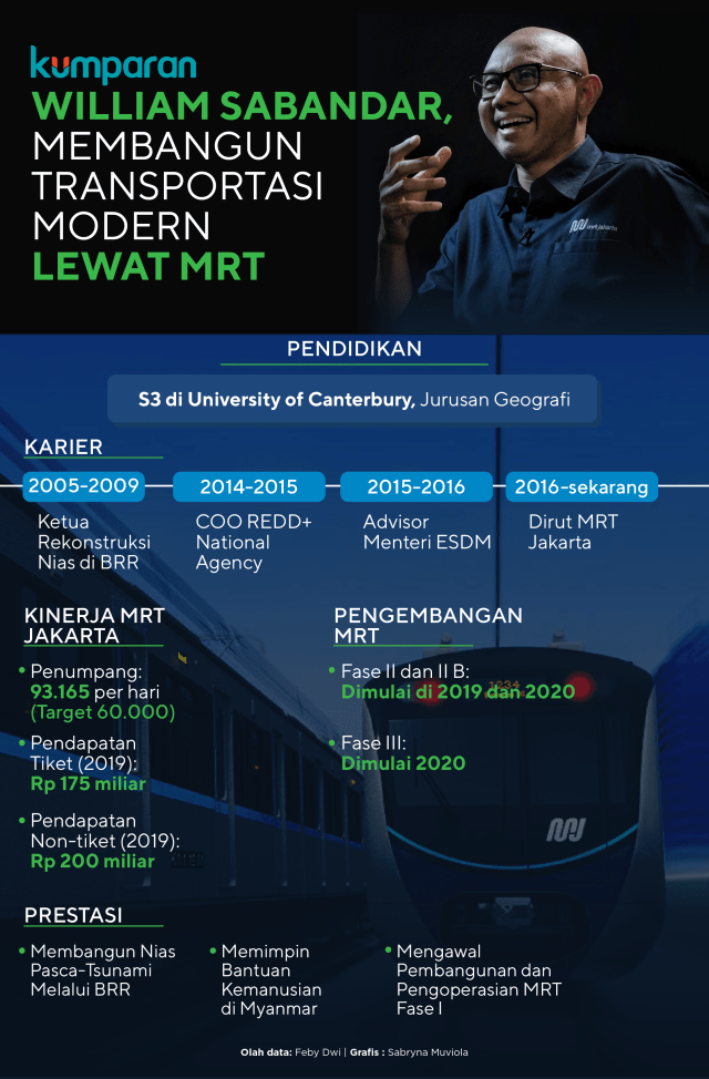 Infog: William Sabandar, Membangun Transportasi Modern Lewat MRT