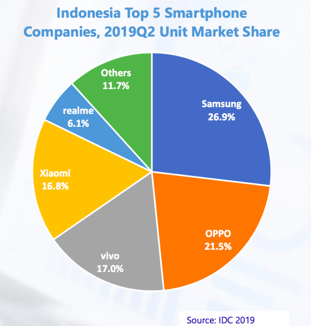 Riset IDC: Samsung Masih Jadi Raja Smartphone di Indonesia (135835)