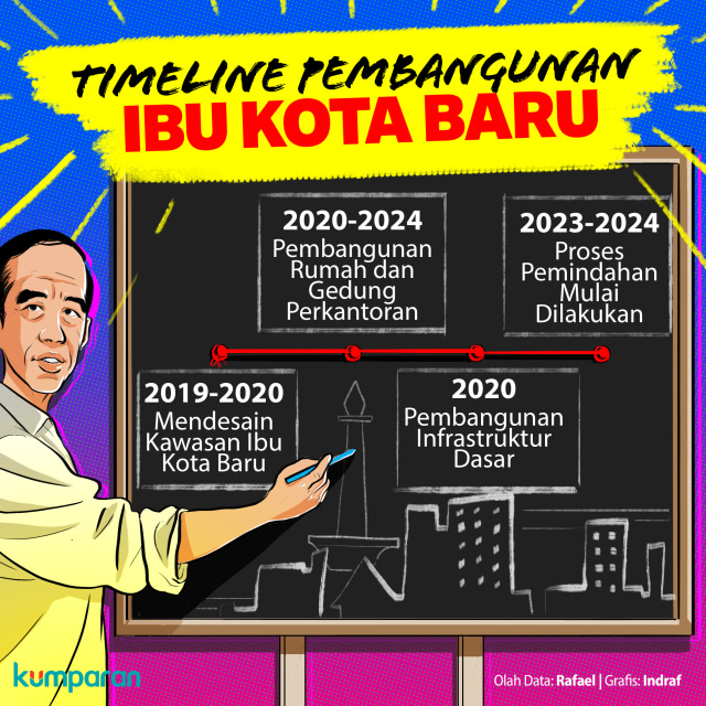 Timeline Pembangunan Ibu Kota Baru. Foto: Indra Fauzi/kumparan