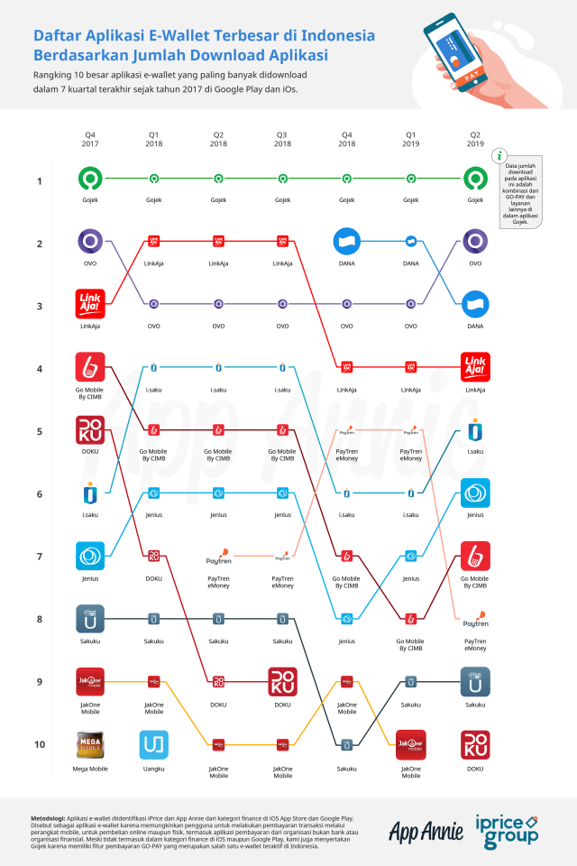 Siapa Aplikasi E Wallet Dengan Pengguna Terbanyak Di Indonesia Kumparan Com