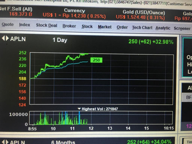 Saham Agung Podomoro Naik Tajam. Foto: Dok. Istimewa