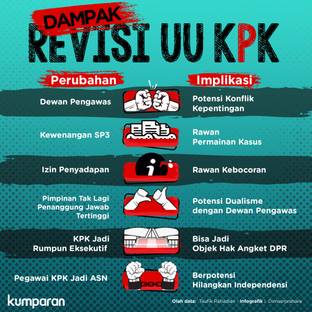 Dampak Revisi UU KPK. Foto: Dimas Prahara/ kumparan.