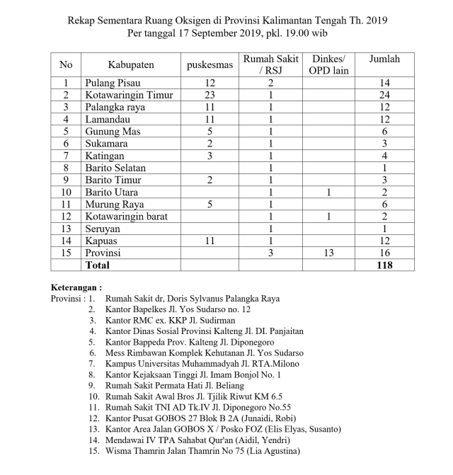 Siapkan Mobil Oksigen dan 118 di Kalteng (207032)