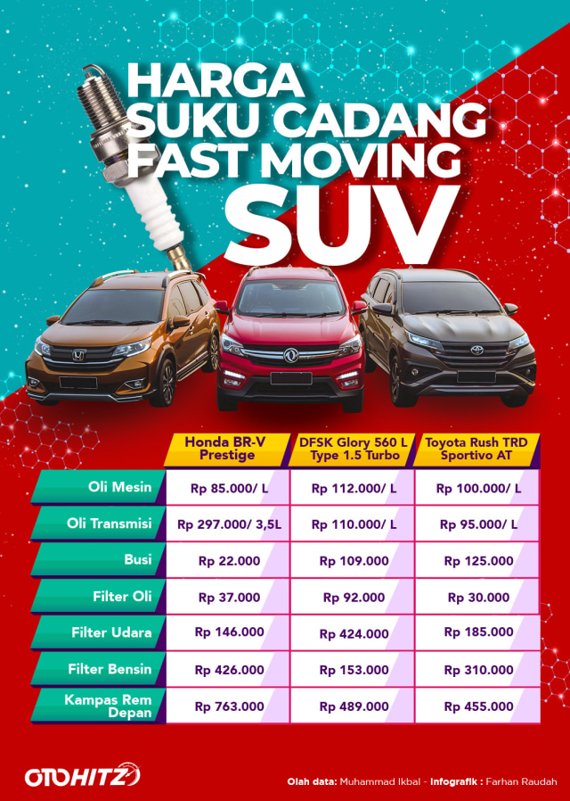 Harga Suku Cadang Fast Moving SUV Rp 200 Jutaan Foto: Farhan Raudah/kumparan