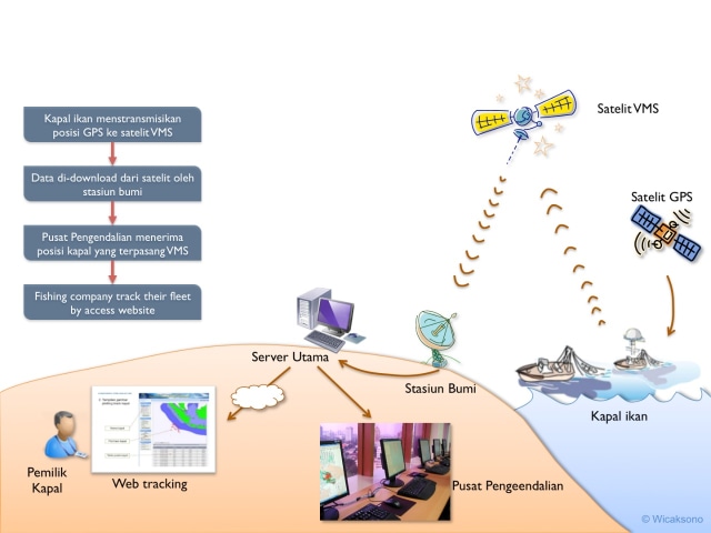 Skema sistem pemantauan kapal perikanan dengan VMS (dokumentasi : AB. Wicaksono) 