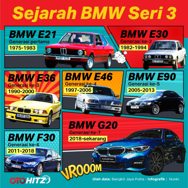 Infografik tapak tilas BMW Seri 3 Foto: Nunki Lasmaria Pangaribuan/kumparan