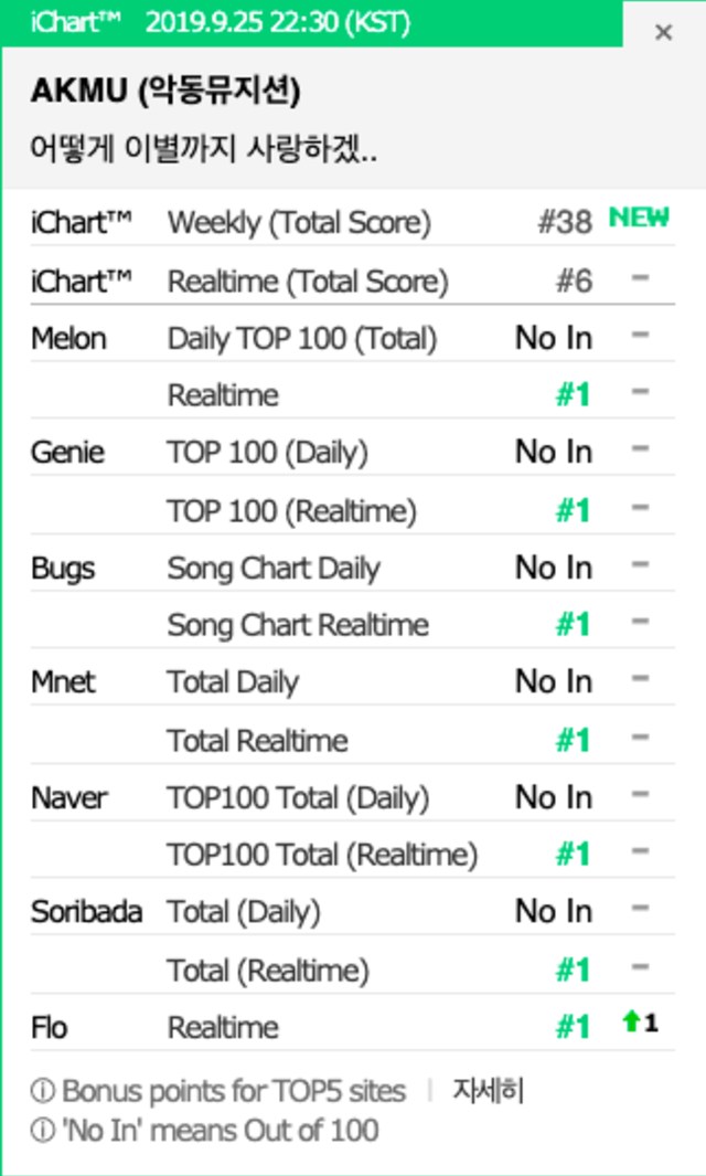 AKMU Sapu Bersih Chart Musik Digital Korea Selatan (28143)