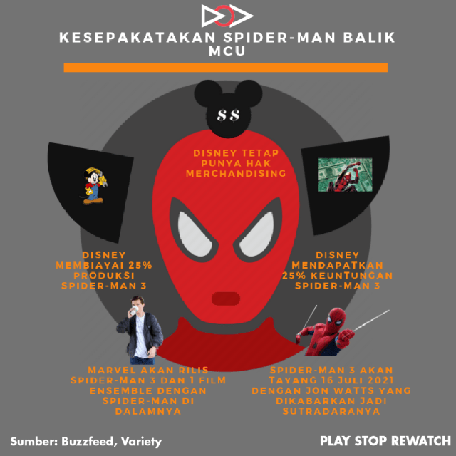 Infografik kesepakatan Spider-Man kembali ke MCU (Foto: @playstoprewatch)